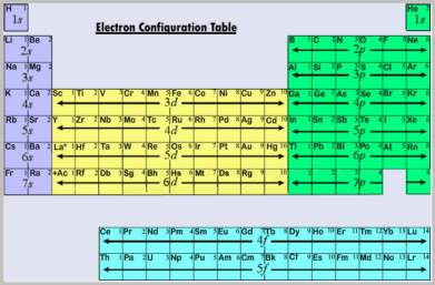 Electron Config Chart