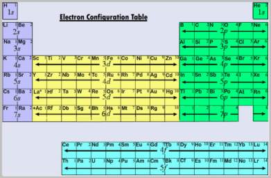 Subshell Chart