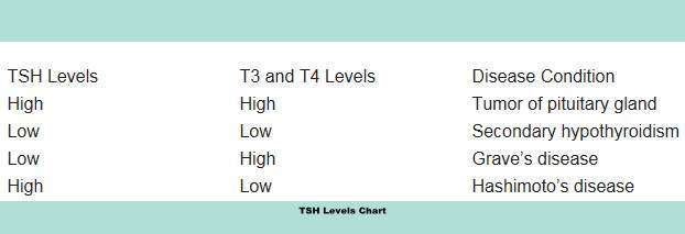 Hypothyroidism Levels Chart